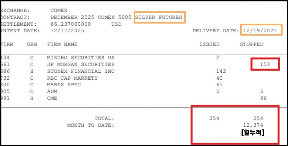 은 67달러 돌파, 서구 종이 은 시스템의 균열 은(25.12.19)
