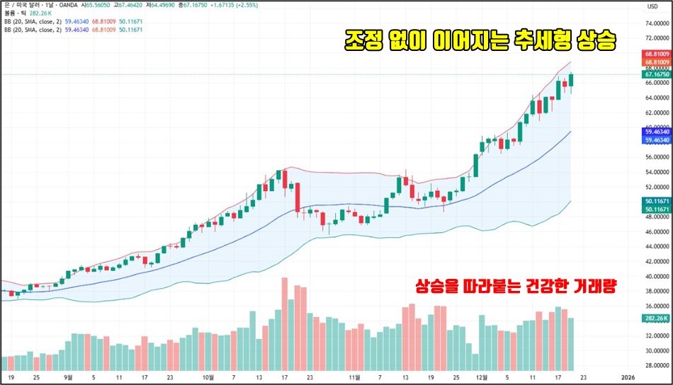 은 67달러 돌파, 서구 종이 은 시스템의 균열 은차트