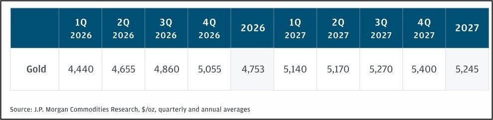 2026년 금값 전망 총정리: JP모건과 세계금협회가 동시에 말하는 ‘다음 단계’ 금값전망