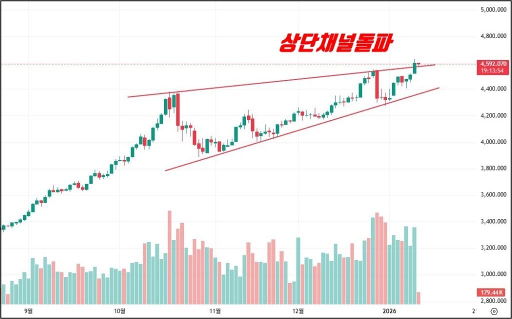 은·금 급등, 무엇이 시장을 움직였나 금차트