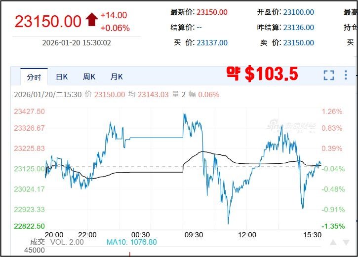 상하이 선물시장에서 은 가격이 23150위안/kg으로 마감된 일중 차트 이미지로, 이를 달러로 환산하면 온스당 약 103.5달러 수준임을 강조하고 있으며, 하단에는 USD/CNY 환율 흐름과 함께 상하이 은 가격의 강세 구조를 시각적으로 보여주는 화면입니다.