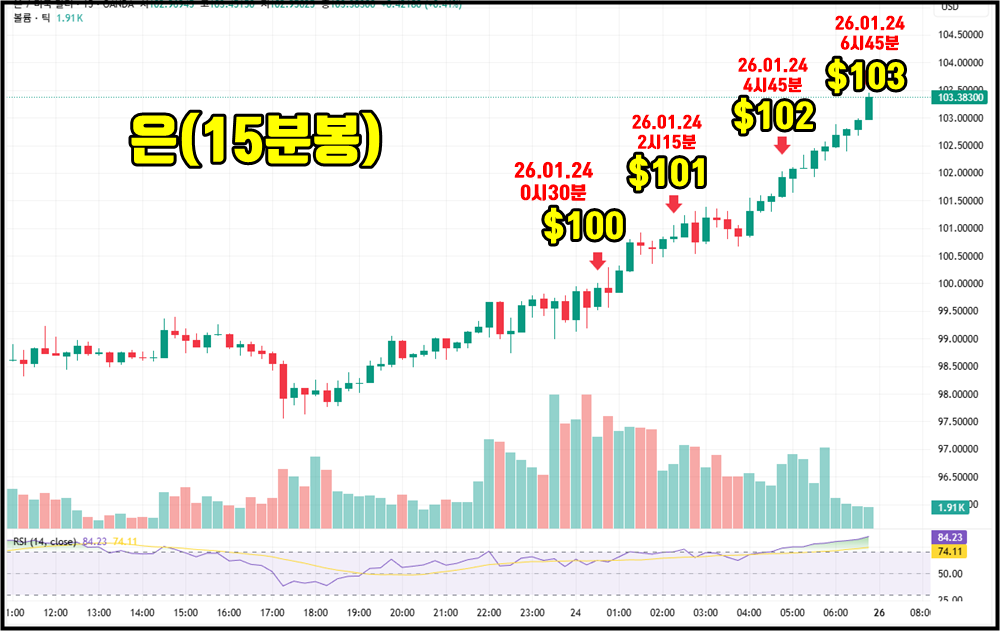 은 $100 돌파, 세 자리수 시대 시작 은 15분봉