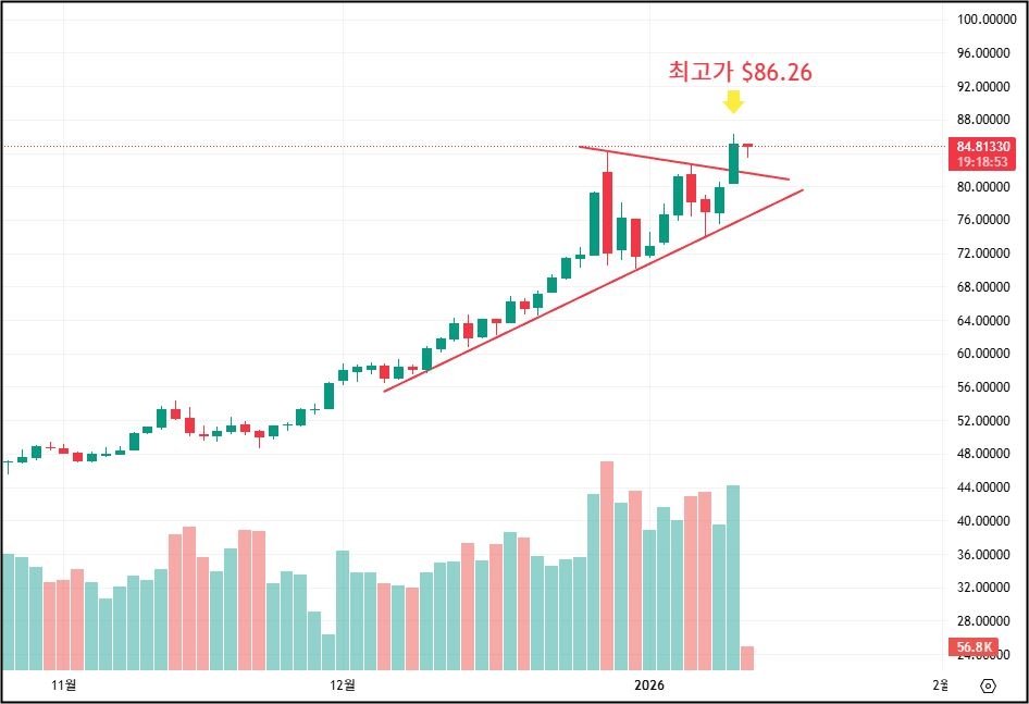 은·금 급등, 무엇이 시장을 움직였나 은차트