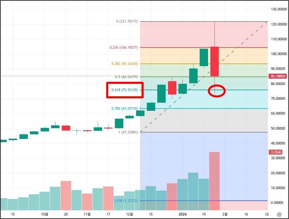 은차트(주봉차크)
