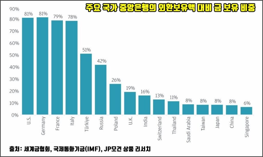 2026년 금값 전망 총정리: JP모건과 세계금협회가 동시에 말하는 ‘다음 단계’ 중앙은행 금보유액