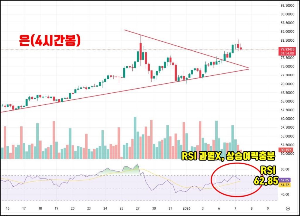 82달러 돌파, 가격이 아니라 구조가 바뀌는 구간 캡처