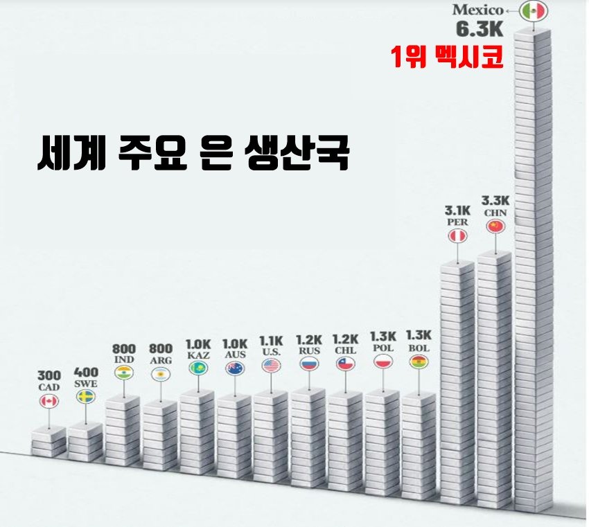 세계 1위 은 생산국 멕시코, 지금 벌어지는 일과 은 시장의 진짜 변수 실버 생산국가