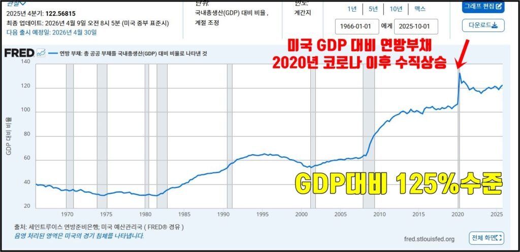 미 gdp대비 연방부채