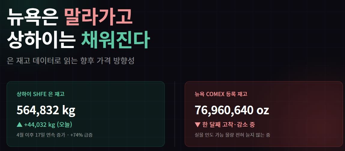 뉴욕은 말라가고 상하이는 채워진다 — 은 재고 데이터로 읽는 향후 가격 방향