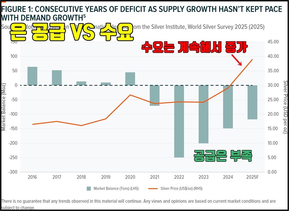 2016년부터 2025년까지 은 시장의 공급 대비 수요 현황을 보여주는 차트입니다. 2021년부터 공급 부족(마이너스 시장 균형)이 지속되고 있으며, 특히 2023년에 약 -220Moz로 적자 폭이 최대치에 달했습니다. 반면 은 가격(주황선)은 2024년부터 가파르게 상승하며 2025년 예측치 기준 온스당 약 $38~40 수준까지 급등하는 추세를 나타내고 있습니다. 공급 부족이 5년 연속 이어지는 가운데 수요는 계속 증가하고 있어, 구조적 공급 부족이 은 가격 상승의 핵심 배경임을 시각적으로 보여주고 있습니다.