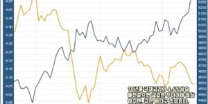 미국 10년물 국채금리(검정선)가 4.6%까지 급등하는 동안 국제 금 가격(노란선)은 하락 압력을 받는 흐름을 보여주는 비교 차트. 일반적으로 금리 상승 시 금값이 약세를 보이는 시장 구조를 나타내며, 현재 금은 예상보다 강하게 버티는 모습도 함께 강조하고 있다.