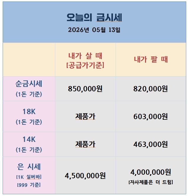 [26.05.13] 미국 CPI 예상 초과·워시 인준에도 은 $86 강세… 오늘 밤 생산자물가가 분기점