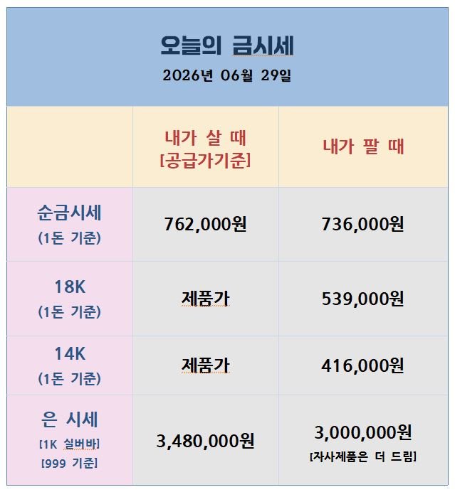 [26.06.29] 주말 미국의 이란 공습에도 금 $4,000 사수 — 시장이 차분한 이유