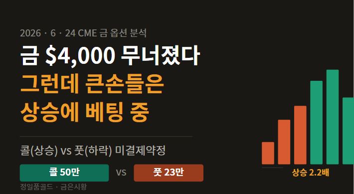 $4,000 무너진 금, CME 데이터는 무엇을 말하나 — 6/24 미결제약정·옵션 분석