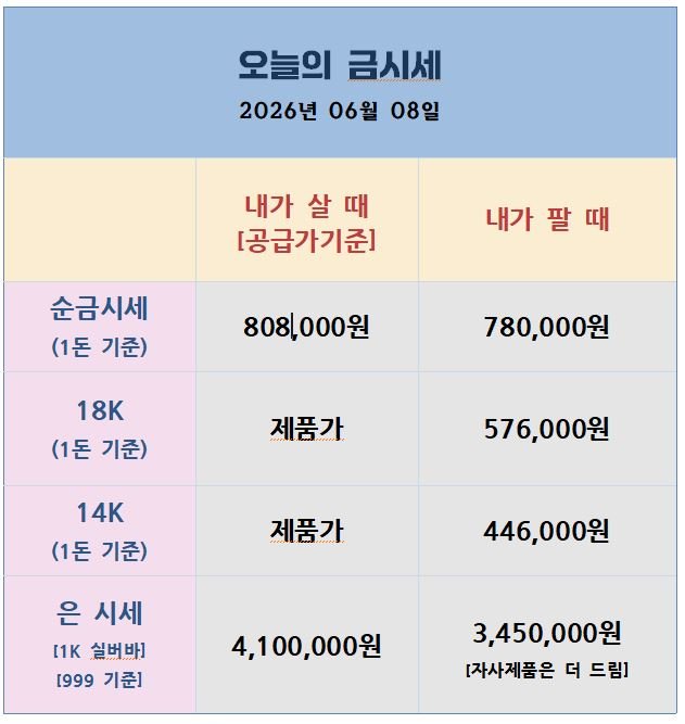 [26.06.08] 미국 고용 충격 172K — 예상 2배 서프라이즈에 금 200일선 붕괴