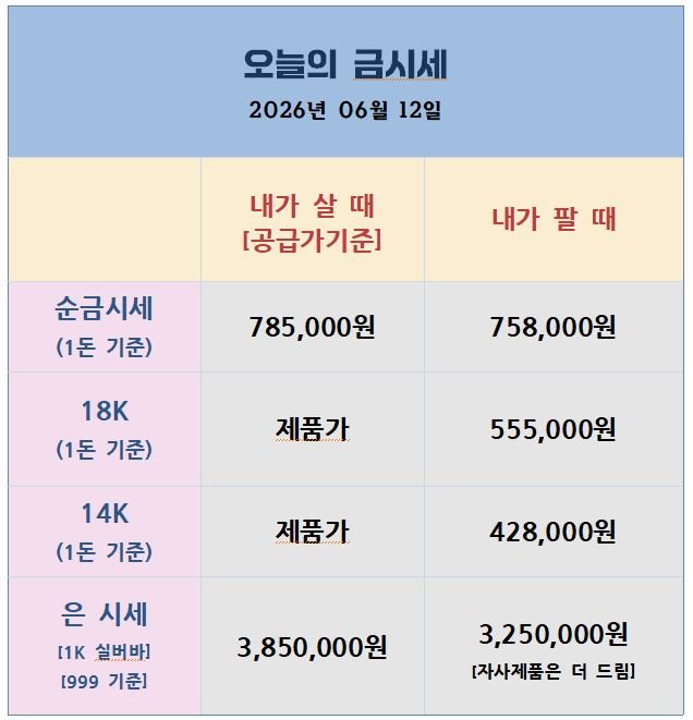 [26.06.12] 트럼프 “이란 전쟁 끝냈다” 합의 발표 — 금은 저점 급반등