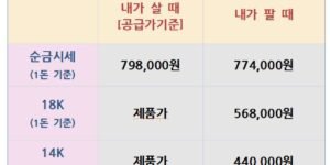 오늘의 금은시세표