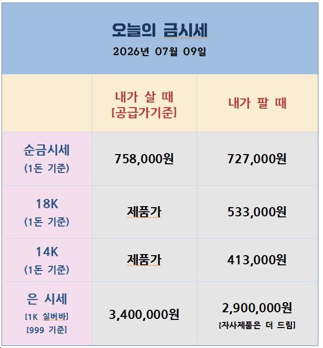 [26.07.09] 트럼프 “이란 휴전 끝났다” 선언, 금은 저점서 반등 시도