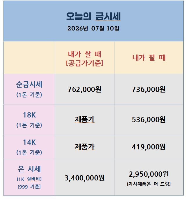 [26.07.10] 이란 확전 지속에도 금 반등, 4천달러 중앙은행 매수벽 견조