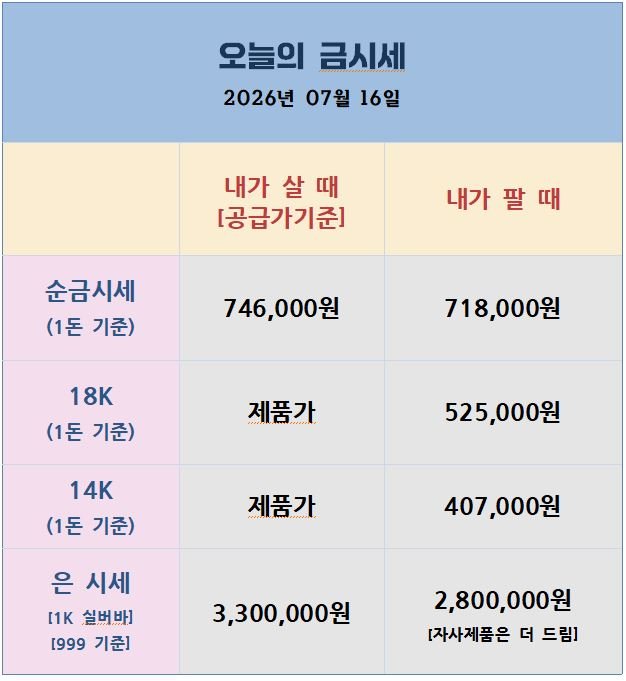 [26.07.16]이란 확전 5일째, 유가 강세에 금은 4천대 저항… 물가지표 둔화도 상쇄돼