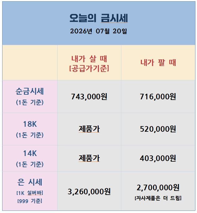 [26.07.20] 이란 확전에 유가 급등, 금 4천 공방… 원화까지 강세로 국내가는 올해 최저권