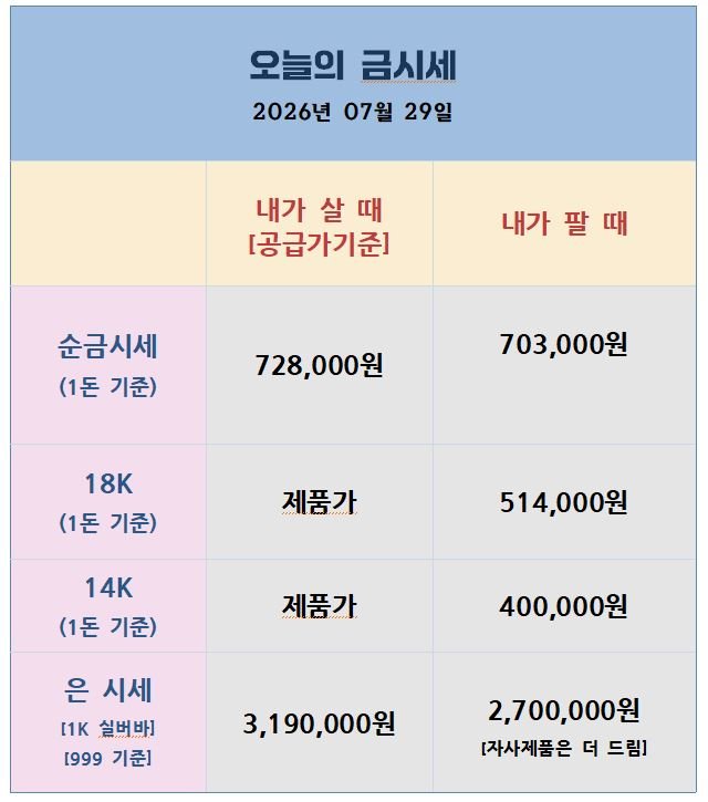 [26.07.28] 이란 미사일 요격에 유가 급반등, 환율 급락에 국내 금은 최저가권