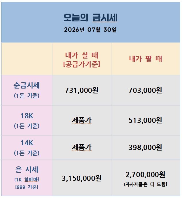 [26.07.30] FOMC 동결에 금 $4,088·은 $58대 반등, 오늘 밤 PCE가 분수령