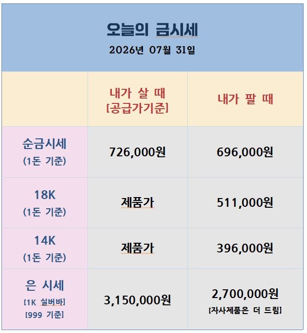[26.07.31] 국제 금은 반등, 국내는 증시 변동성에 상승폭 제한