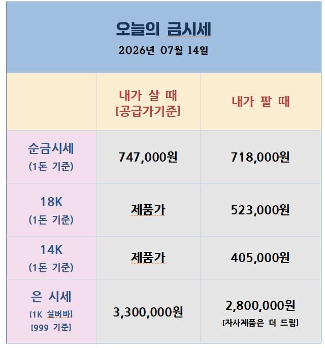 [26.07.14] 트럼프 이란봉쇄 발표에 유가 급등, 금 4천선 공방… 오늘 밤 미 물가지표가 분수령