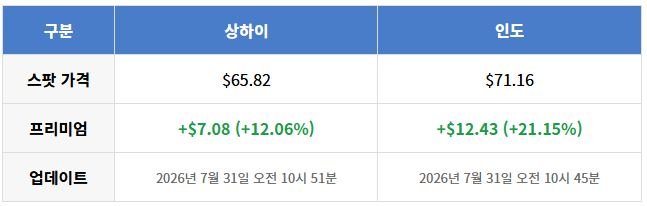 인도와 상하이시세