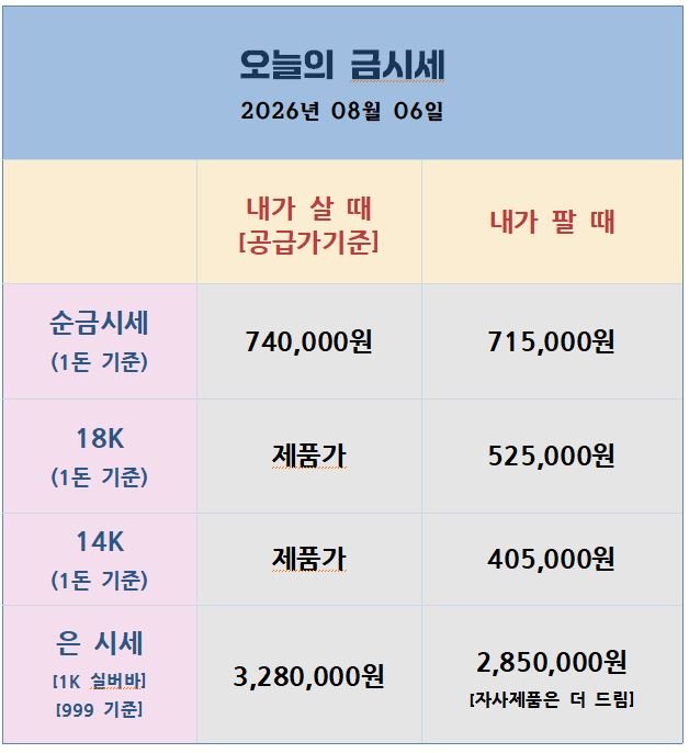 [26.08.06] 금·은 이틀째 급등, 고용쇼크에 박스권 돌파