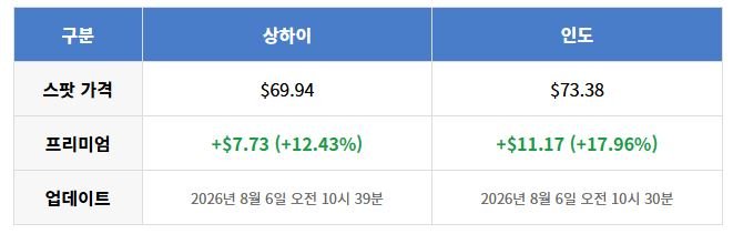 26.08.06 중국과 인도 은 가격