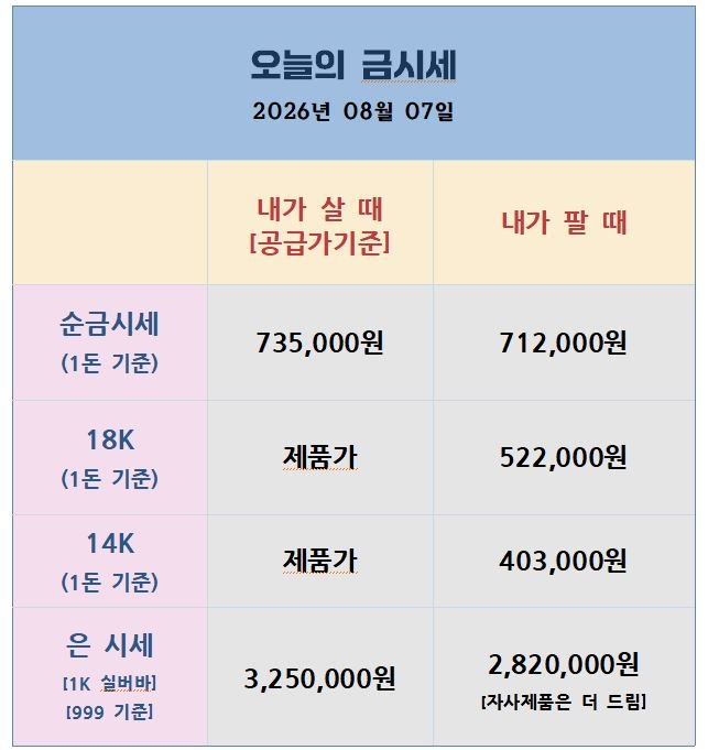 [26.08.07] 금 $4,300 재도전, 은 저항권 진입…오늘 밤 美 고용지표가 분수령