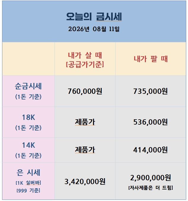 [26.08.11] 고용 쇼크·달러 약세·숏커버링 겹쳐 금은 동반 급등
