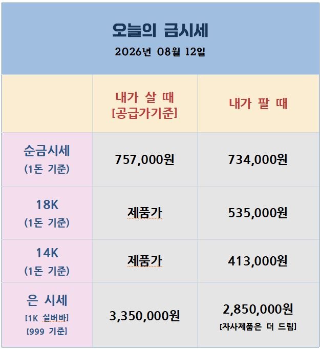[26.08.12] 고용 충격 여파 지속…한은도 가세한 금 매수세, CPI가 분수령