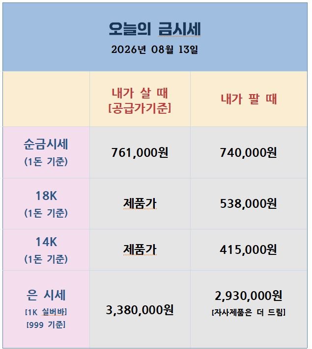 [26.08.13] CPI 둔화 여파 지속, 금은 저항권 시험…오늘 밤 PPI가 다음 변수
