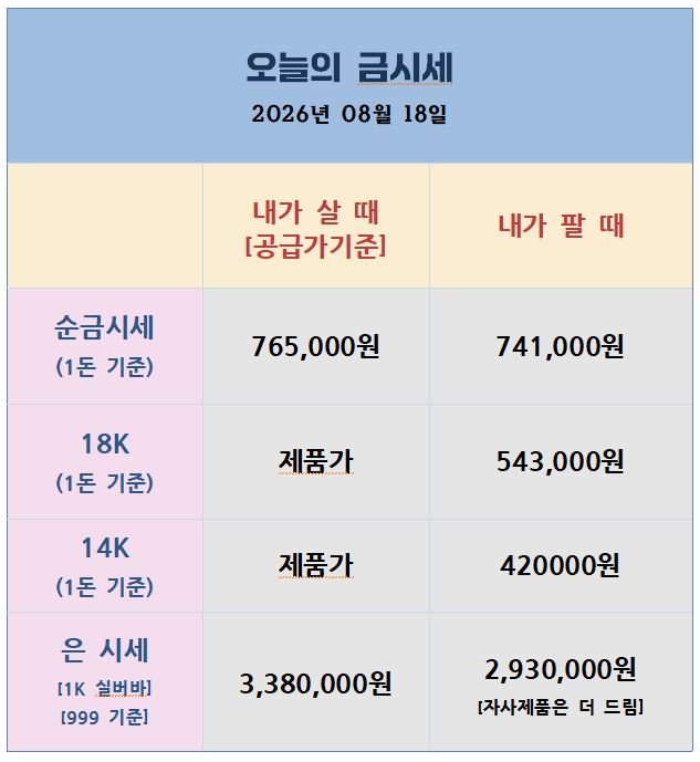 [26.08.18] 금 $4,400대 안착, 은 $66 돌파…이번 주 FOMC 의사록