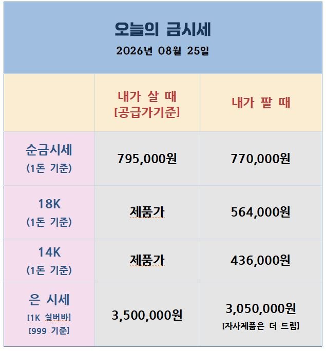 [26.08.25] 국내 금값만 나 홀로 급등, 은은 상대적으로 상승폭 제한적