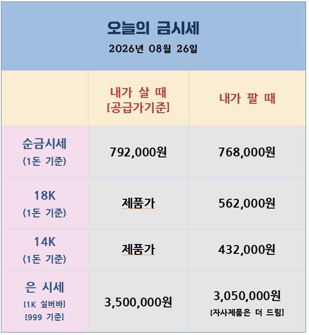 [26.08.26] 금, 5일 7% 급등 뒤 숨고르기 — 오늘밤 PCE 발표 대기