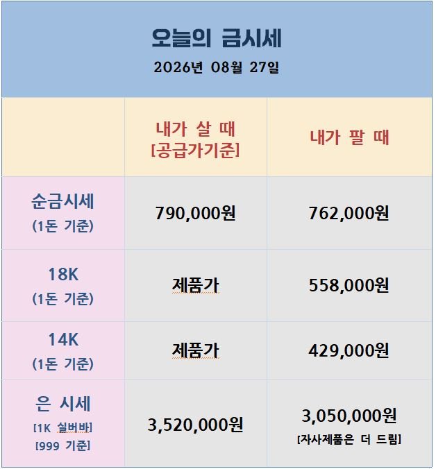 [26.08.27] PCE·한은 기준금리 3.0% 인상에도 금 낙폭 대부분 회복