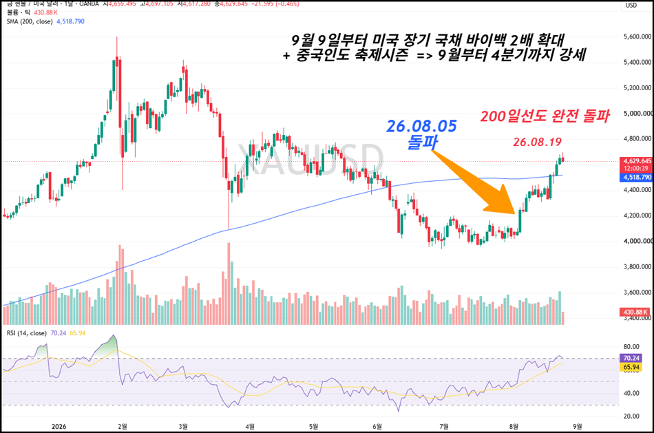 국제 금값이 8월 5일 200일 이동평균선을 돌파하고 8월 19일 완전히 안착한 흐름과 9월 이후 추가 상승 가능성을 보여주는 금 차트
