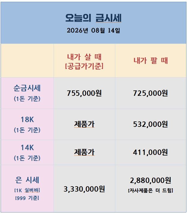 [26.08.14] 금은 단기 눌림, PPI 부담에 상승분 반납…분할매수 기회