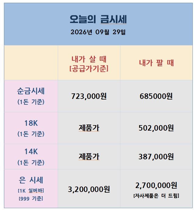 [26.09.29] 국채금리 충격 이틀째, 금 $4,100·은 $60 방어선 시험