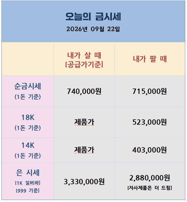 [26.09.22] 금은 방향 탐색 지속, 숨 고르기… 연준 발언이 변수