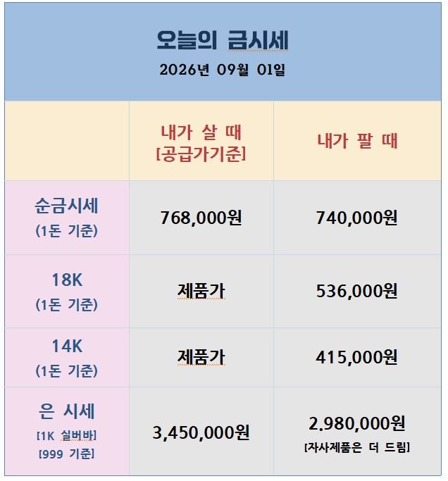 [26.09.01] 연준 매파 발언 여진에 금·은 관망세, 이번 주 고용지표가 분수령
