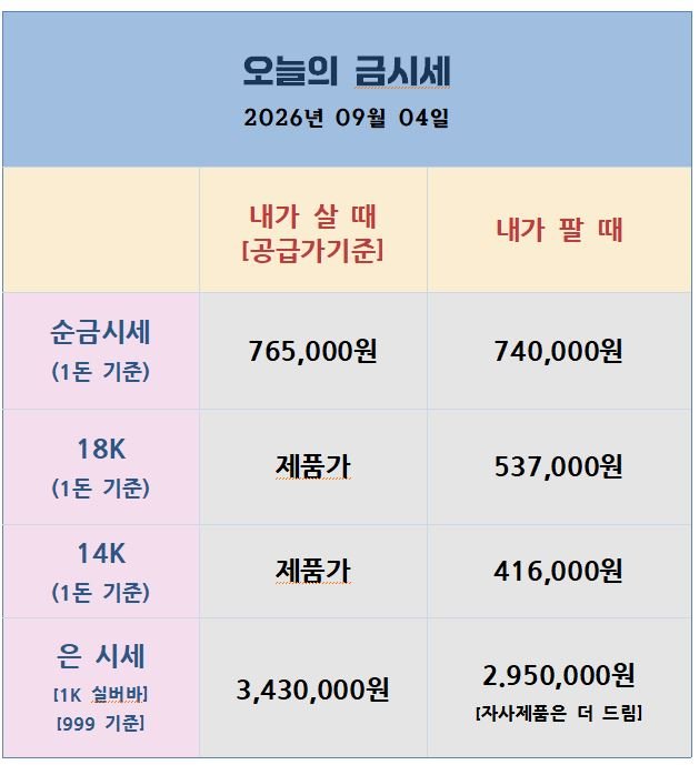 [26.09.04]월러 완화적 발언에 금 4,500달러 근접, 오늘 밤 고용지표가 분수령