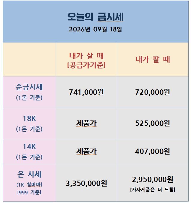 [26.09.18] 금리 인상에도 금은 상승… 유가 급락이 만든 반전