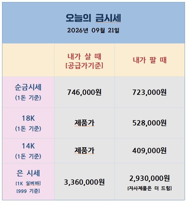 [26.09.21] 금은, 지난주 반등폭 지켜내며 숨 고르기… 목요일 연준 발언이 변수