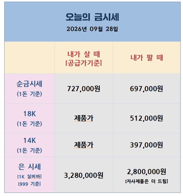 [26.09.28] 국채금리 충격에 금은 하락, 연휴 뒤 첫날 아시아장 조정