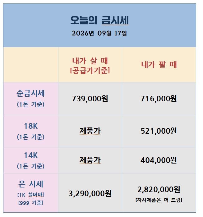 [26.09.17] FOMC 25bp 인상… 금은, 발표 직후 급락 딛고 안도랠리